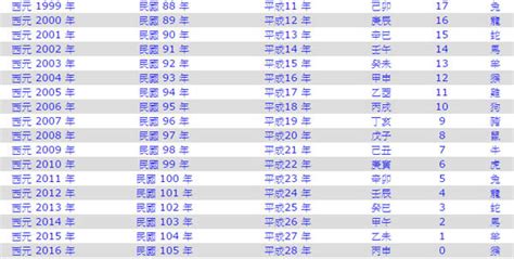 1996 屬|1996是民國幾年？1996是什麼生肖？1996幾歲？